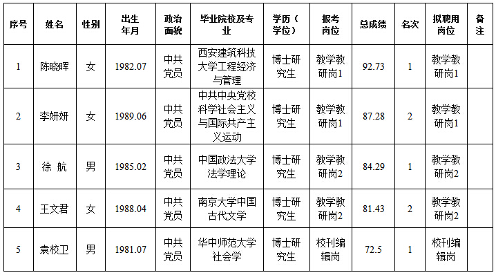 2016河南省委黨校、河南行政學(xué)院招聘全日制博士研究生擬聘公示