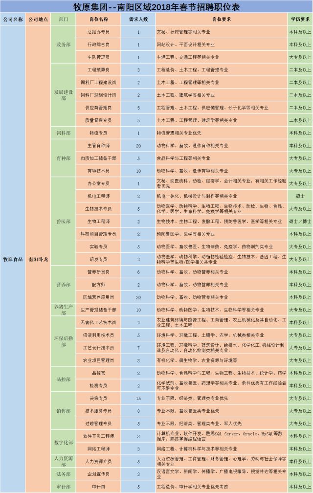 2018年牧原集團南陽區(qū)域春節(jié)招聘圖1