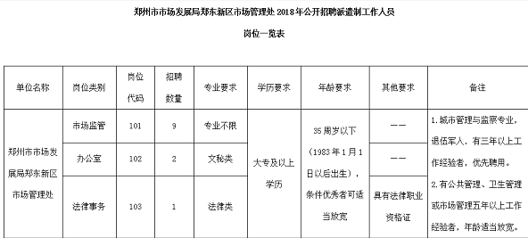 2018河南鄭州市市場發(fā)展局鄭東新區(qū)市場管理處招12人