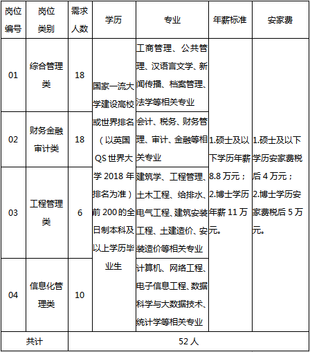 2019河南鄭州航空港興港投資集團(tuán)有限公司校園招聘175人公告圖1