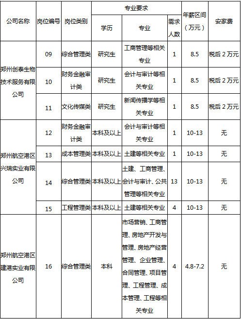 2019河南鄭州航空港興港投資集團(tuán)有限公司校園招聘175人公告圖2