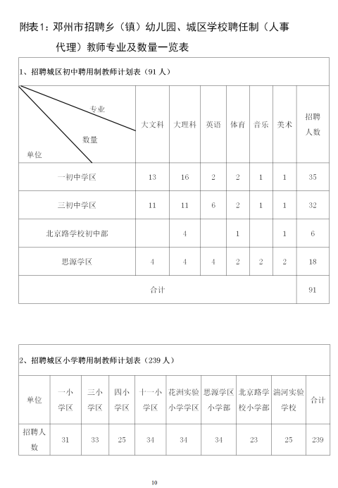 2020河南南陽鄧州招聘鄉(xiāng)（鎮(zhèn)）幼兒園、城區(qū)學(xué)校聘任制教師460人考試公告圖2