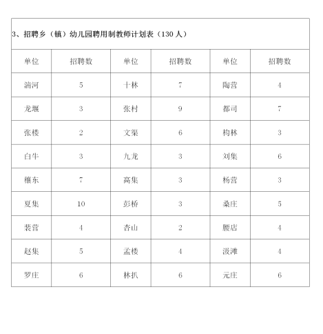 2020河南南陽鄧州招聘鄉(xiāng)（鎮(zhèn)）幼兒園、城區(qū)學(xué)校聘任制教師460人考試公告圖3