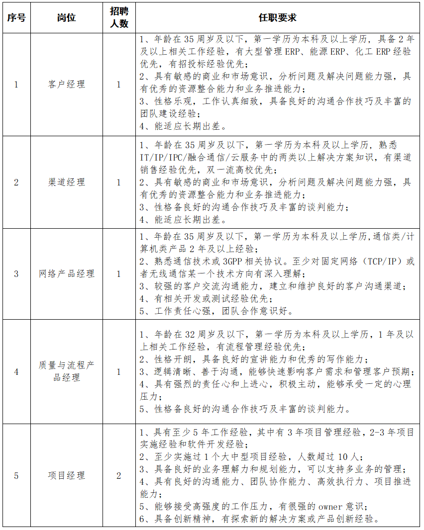 2020河南能源化工集團(tuán)信息技術(shù)有限公司招聘24人圖1