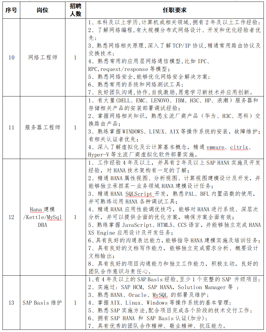 2020河南能源化工集團(tuán)信息技術(shù)有限公司招聘24人