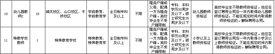 2020河北邢臺隆堯縣事業(yè)單位公開招聘教師181名公告圖3