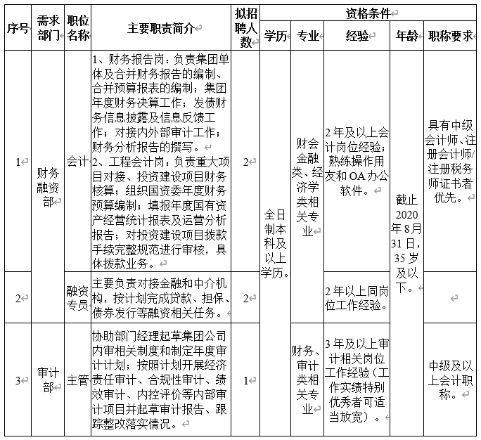 2020河南洛陽城鄉(xiāng)建設(shè)投資集團(tuán)有限公司招聘公告(5人)