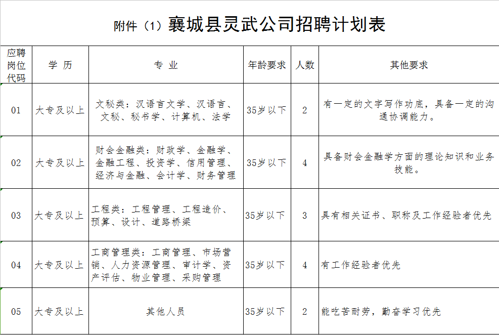 2020河南許昌襄城縣靈武城市開(kāi)發(fā)建設(shè)有限公司招聘公告(15人)圖1