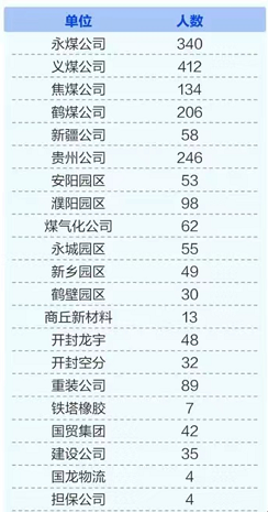 2021河南能源化工集團招聘2058人公告