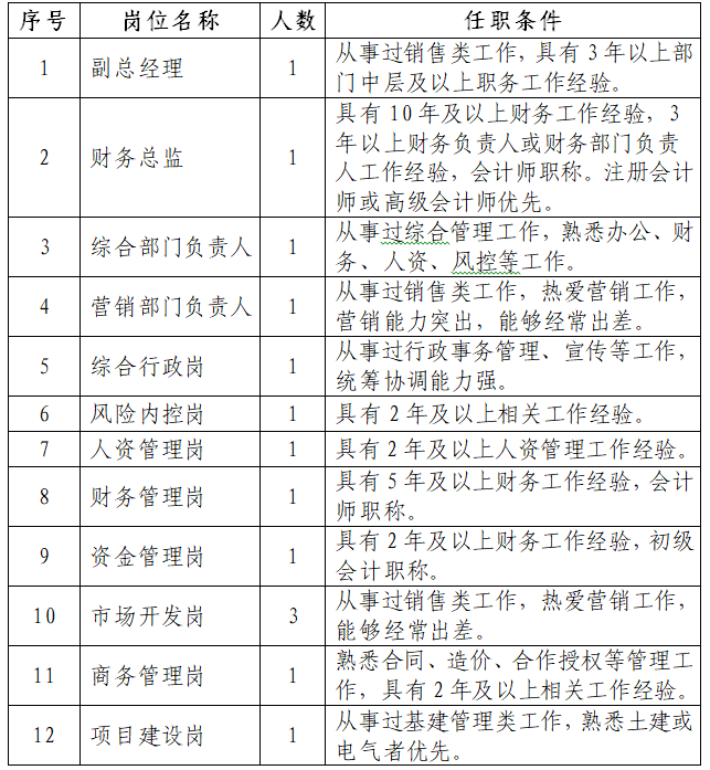 2021國電投（河南）新動力科技有限公司招聘14人公告