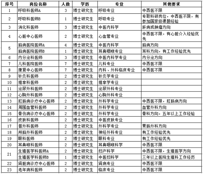 2018河南中醫(yī)藥大學(xué)第一附屬醫(yī)院公開(kāi)招聘103公告