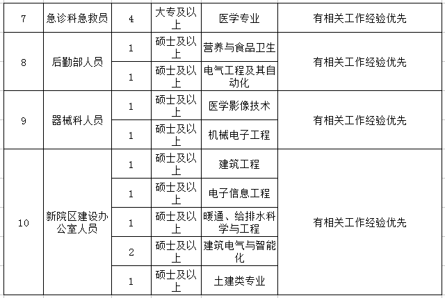 2018河南中醫(yī)藥大學(xué)第一附屬醫(yī)院招聘39人公告