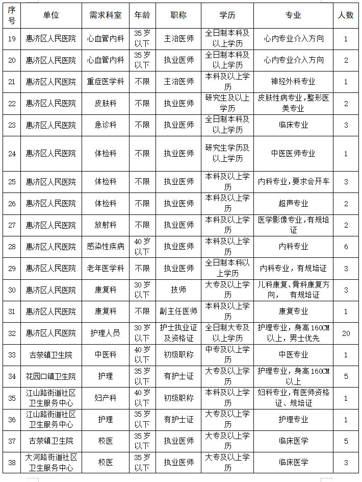 2021年河南鄭州惠濟區(qū)衛(wèi)生健康系統(tǒng)引進(jìn)專業(yè)技術(shù)人才121人公告圖2