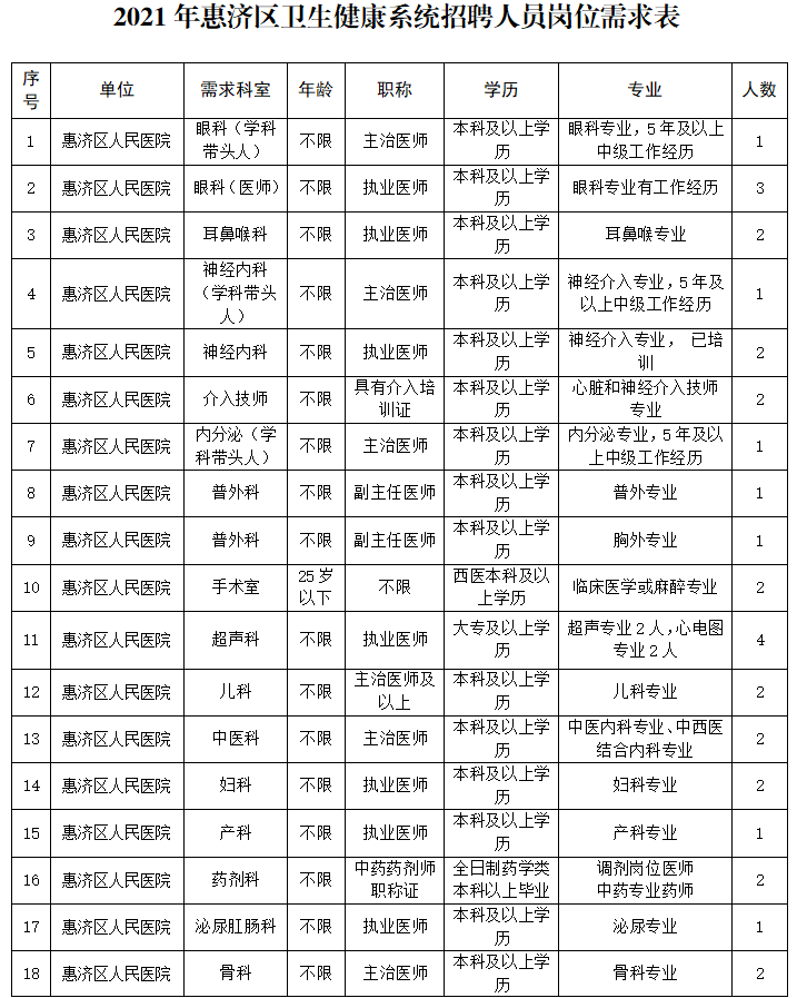 2021年河南鄭州惠濟區(qū)衛(wèi)生健康系統(tǒng)引進(jìn)專業(yè)技術(shù)人才121人公告圖1