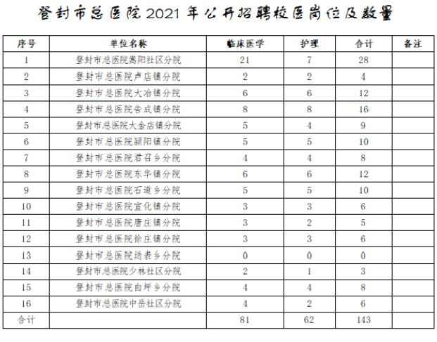 2021年河南登封市總醫(yī)院招聘校醫(yī)和成員單位醫(yī)療衛(wèi)生專(zhuān)業(yè)技術(shù)人員209人公告