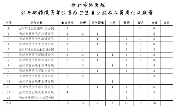 2021年河南登封市總醫(yī)院招聘校醫(yī)和成員單位醫(yī)療衛(wèi)生專(zhuān)業(yè)技術(shù)人員209人公告