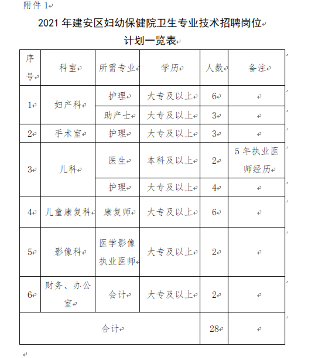 2021河南許昌建安區(qū)婦幼保健院招聘專業(yè)技術(shù)人員28人公告