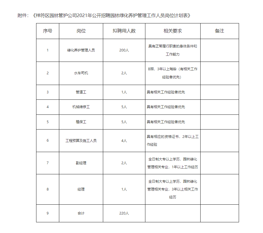 2021河南開(kāi)封國(guó)投園林綠化管護(hù)有限公司招聘園林綠化養(yǎng)護(hù)管理人員220人公告