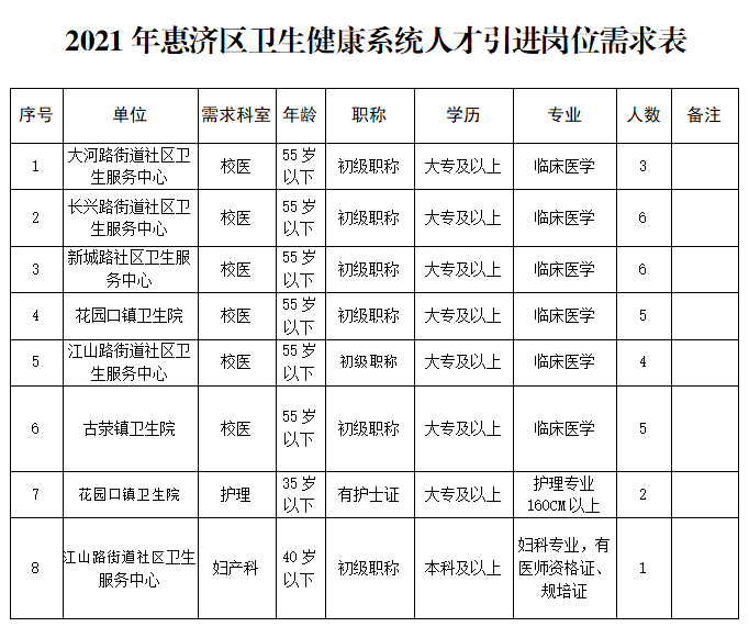 2021河南鄭州惠濟區(qū)衛(wèi)生健康系統引進人才及特招41名公告