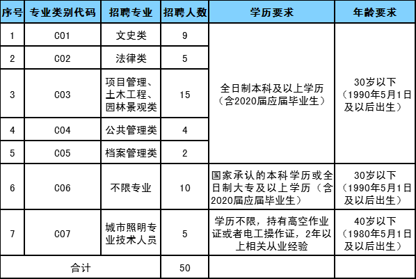 2020河南招聘派往中牟縣城市管理局及所轄二級(jí)機(jī)構(gòu)工作人員50人公告圖1