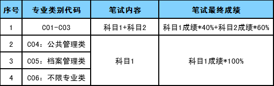 2020河南招聘派往中牟縣城市管理局及所轄二級機構工作人員50人公告圖2