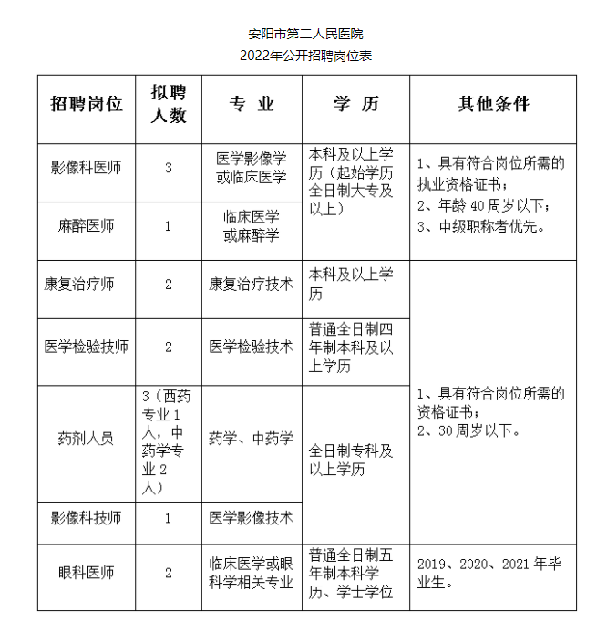 2022年安陽市第二人民醫(yī)院招聘工作人員14人公告