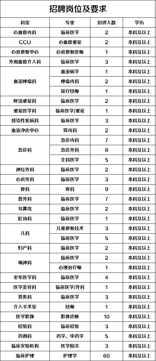 2022年許昌襄城縣人民醫(yī)院招聘167人公告