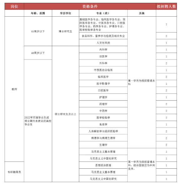 2022漯河醫(yī)學(xué)高等?？茖W(xué)校招聘39人公告圖3