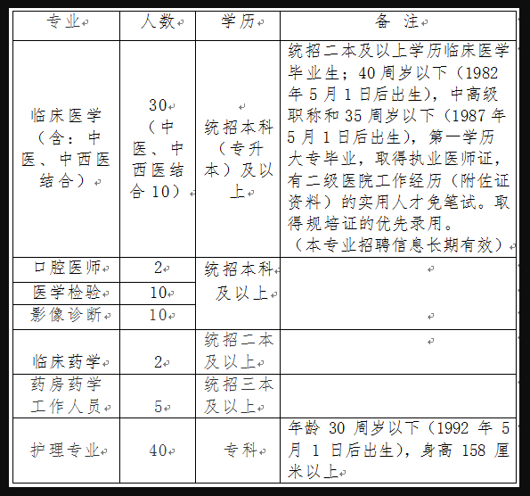 2022三門峽盧氏縣人民醫(yī)院招聘非在編專業(yè)技術(shù)人員99名公告