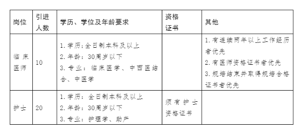 2022年安陽(yáng)滑縣中醫(yī)院公開招聘衛(wèi)生專業(yè)技術(shù)人才30名公告