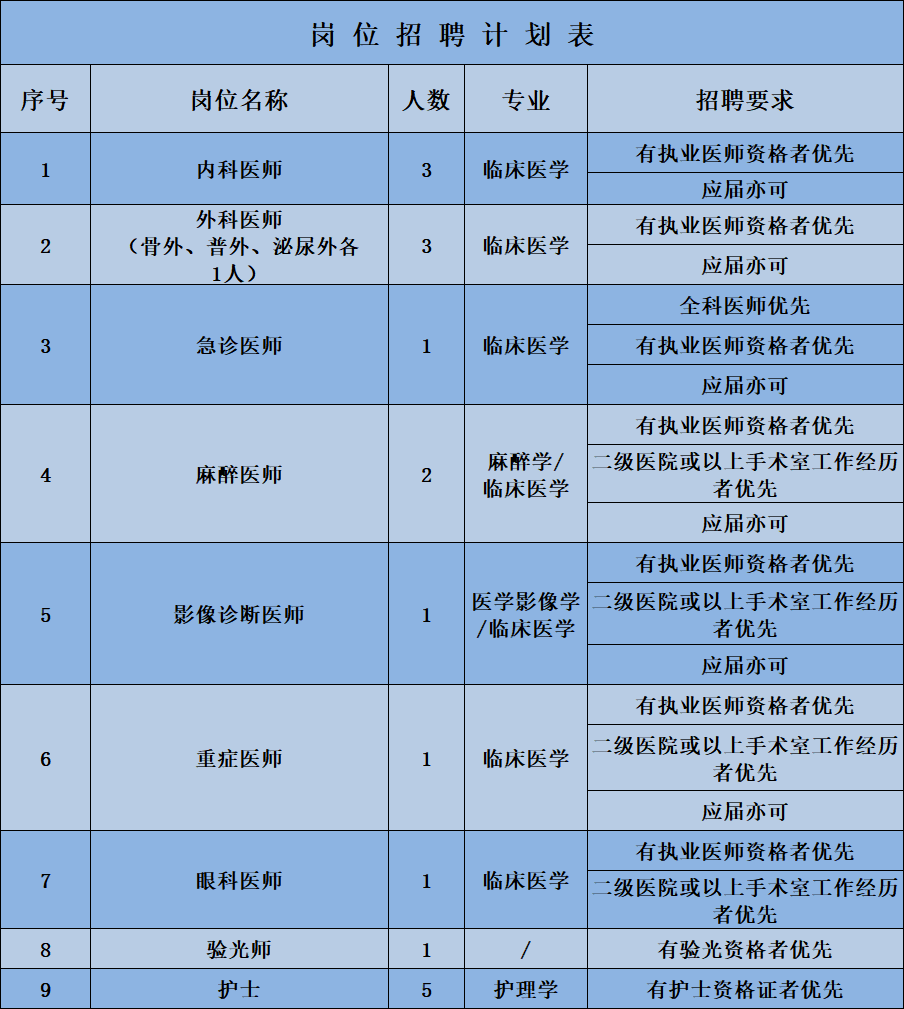 2022年濮陽平原醫(yī)院招聘18人公告