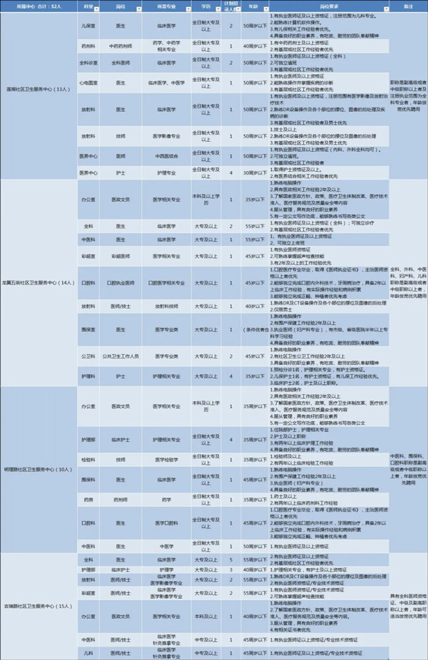 2022鄭東新區(qū)社會(huì)事業(yè)局招聘社區(qū)衛(wèi)生服務(wù)中心工作人員52人公告