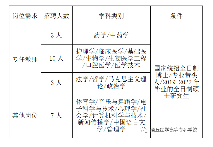 2022年商丘醫(yī)學(xué)高等?？茖W(xué)校招才引智人才招聘23人公告