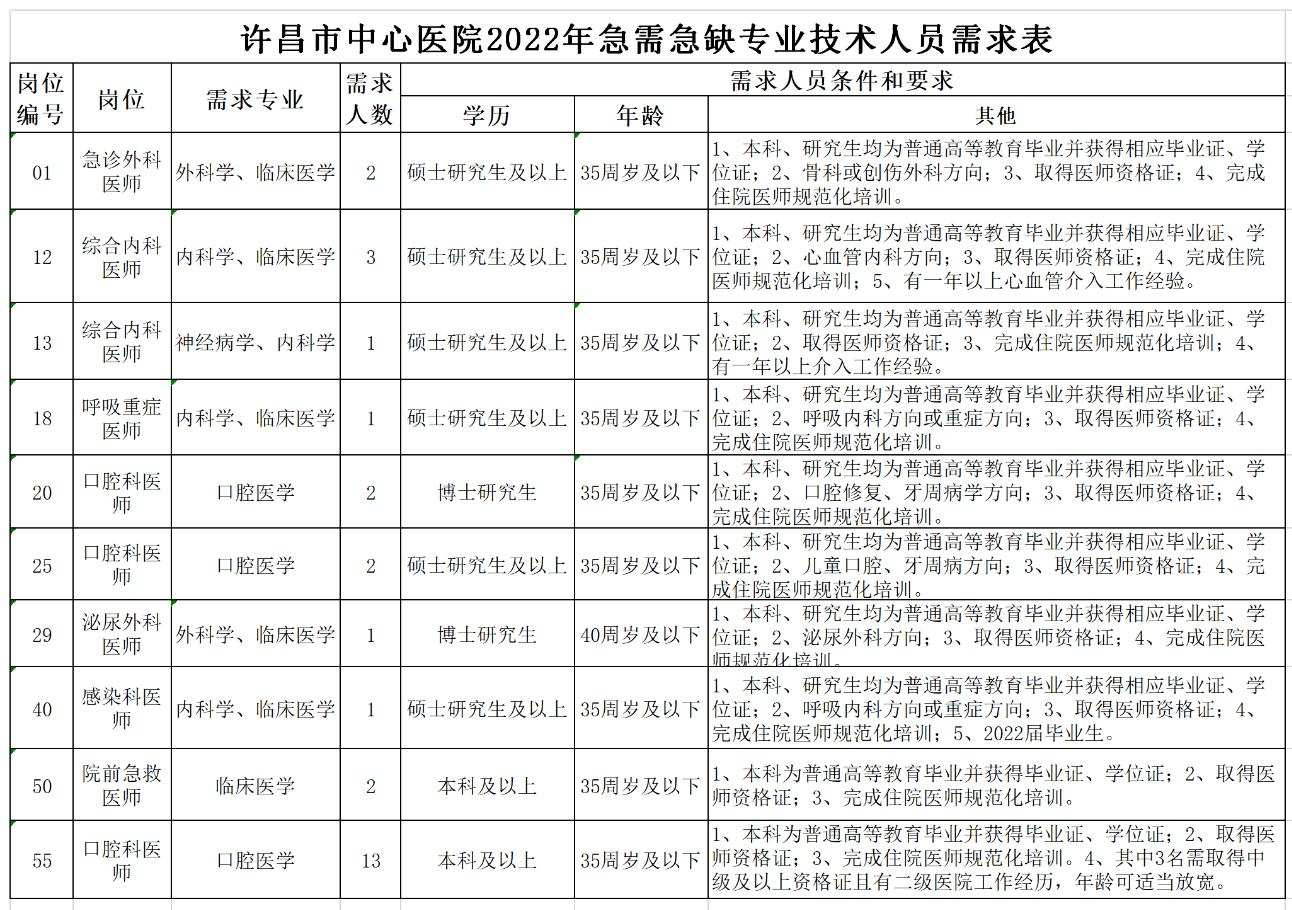 2022年許昌市中心醫(yī)院招聘急需緊缺專業(yè)技術人員28名公告