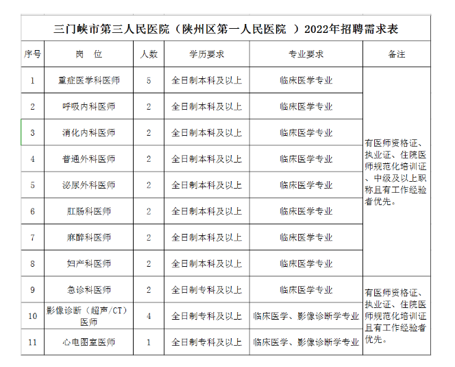 2022年三門峽市第三人民醫(yī)院（陜州區(qū)第一人民醫(yī)院）招聘26人公告