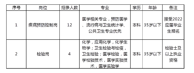 2022鄭州市鄭東新區(qū)疾病預(yù)防控制中心招聘勞務(wù)派遣人員16名公告