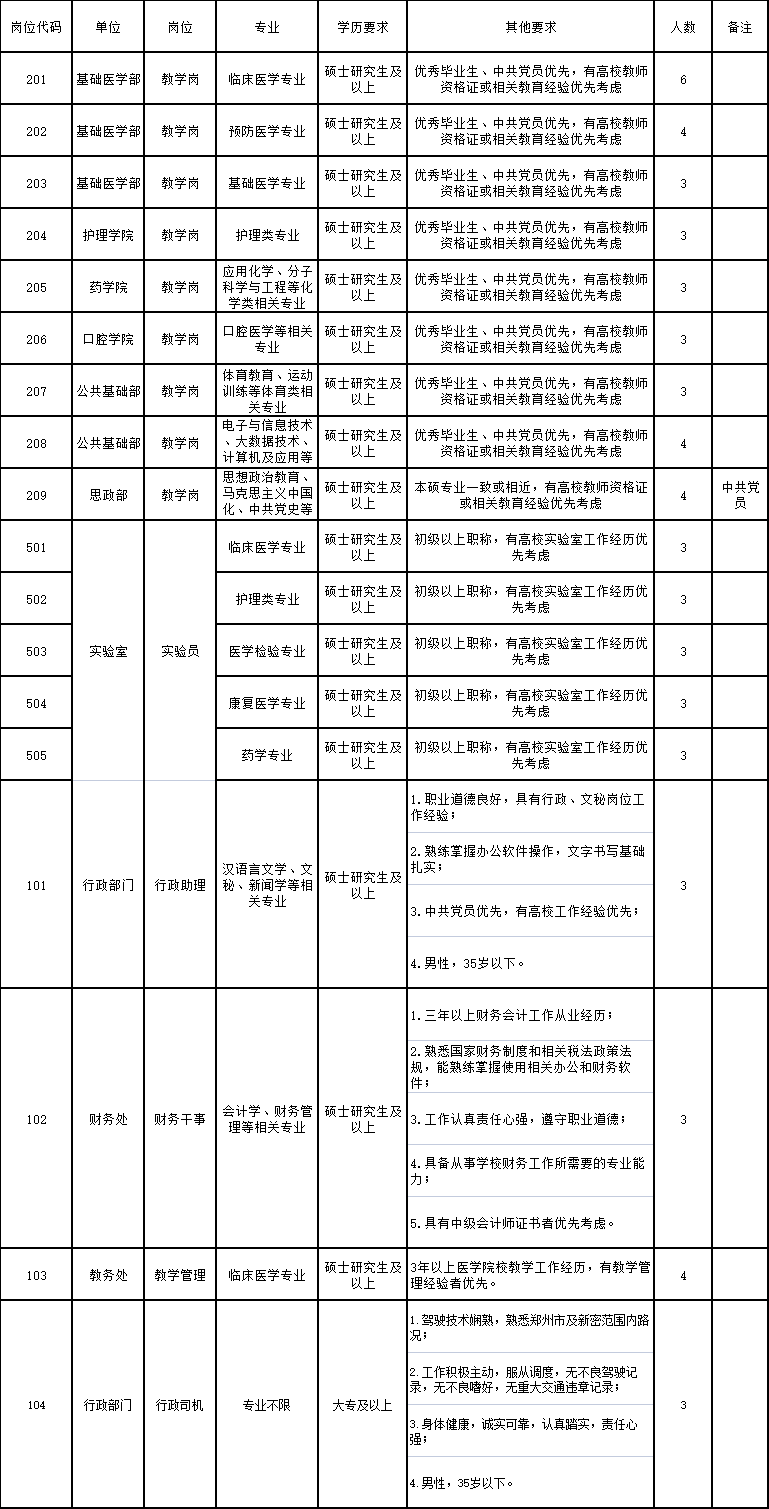 2022年鄭州醫(yī)藥健康職業(yè)學院招聘61人公告