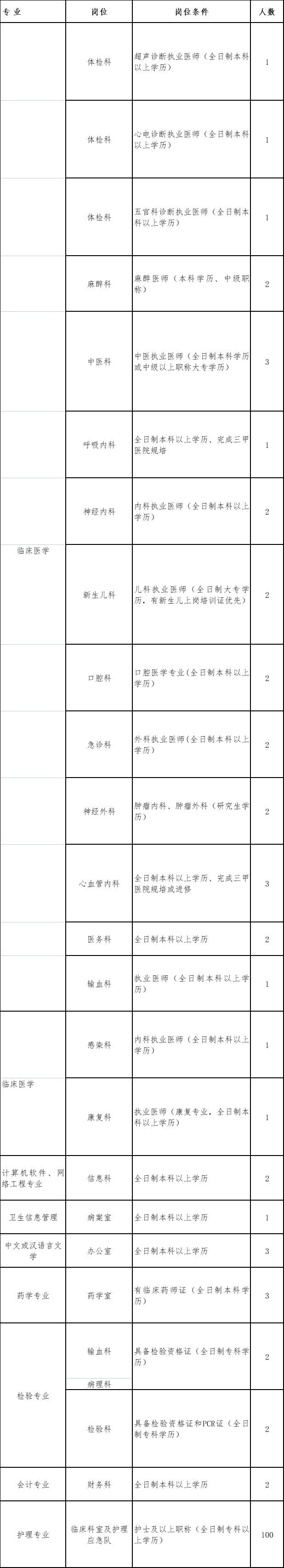 2022信陽淮濱縣人民醫(yī)院公開招聘合同制專業(yè)技術人員142名公告