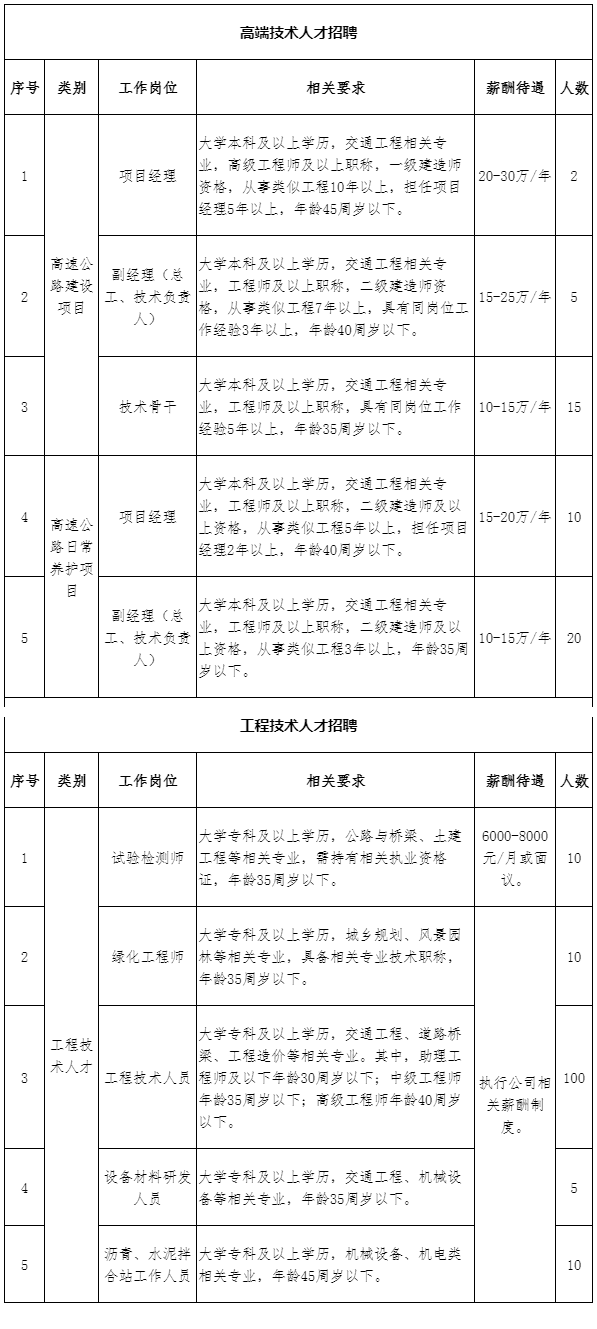 2021河南交投交通建設(shè)集團有限公司招聘187人