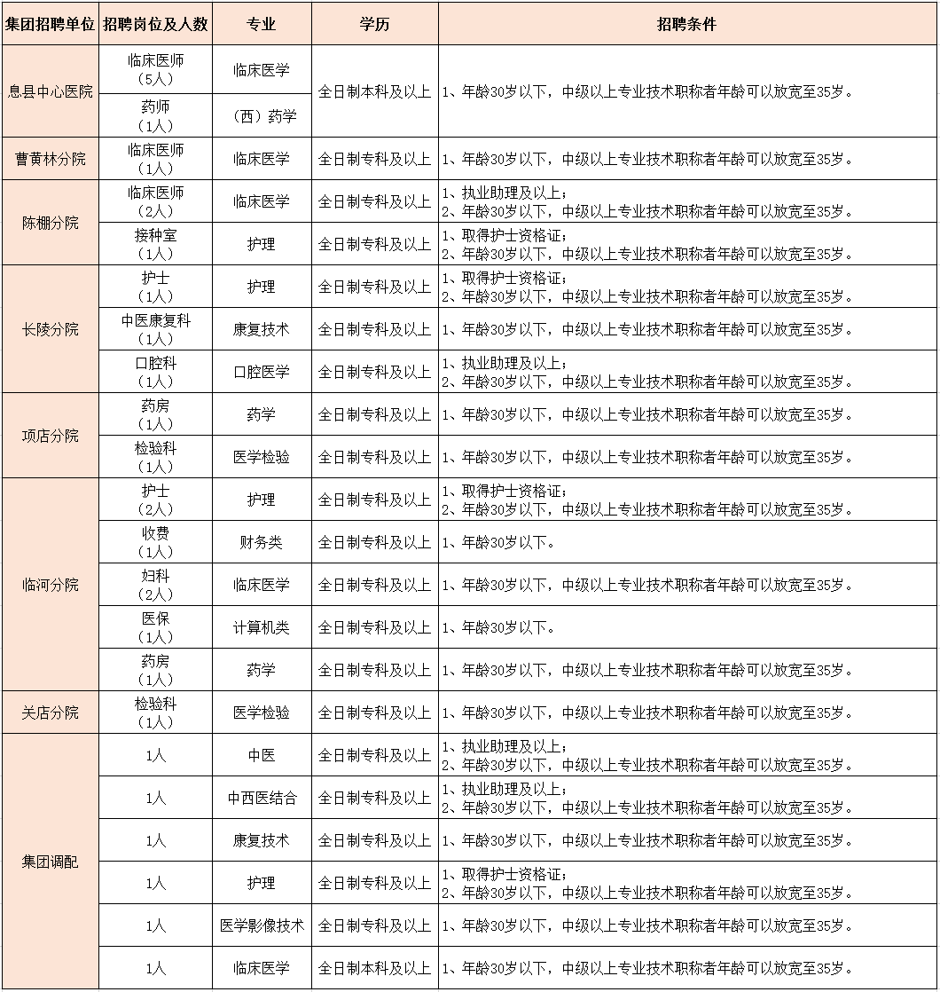 2022年信陽息縣第二醫(yī)療健康服務集團招聘29人公告