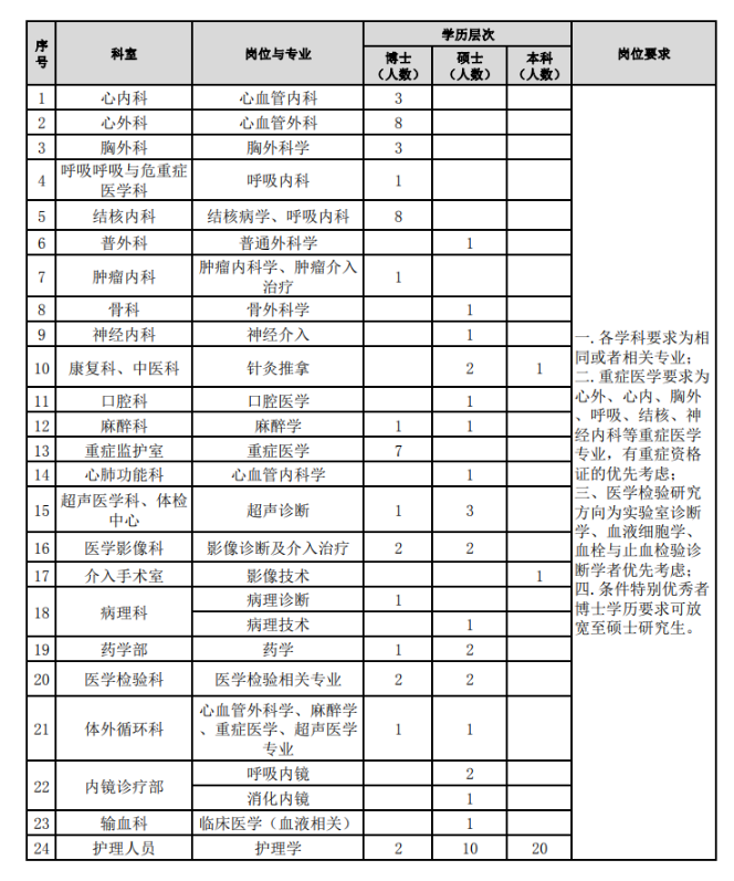 2023年河南省胸科醫(yī)院公開招聘專業(yè)技術(shù)人員97人公告