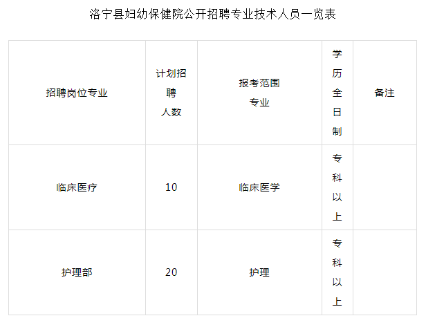 2022年洛陽洛寧縣婦幼保健院人才招聘30人公告