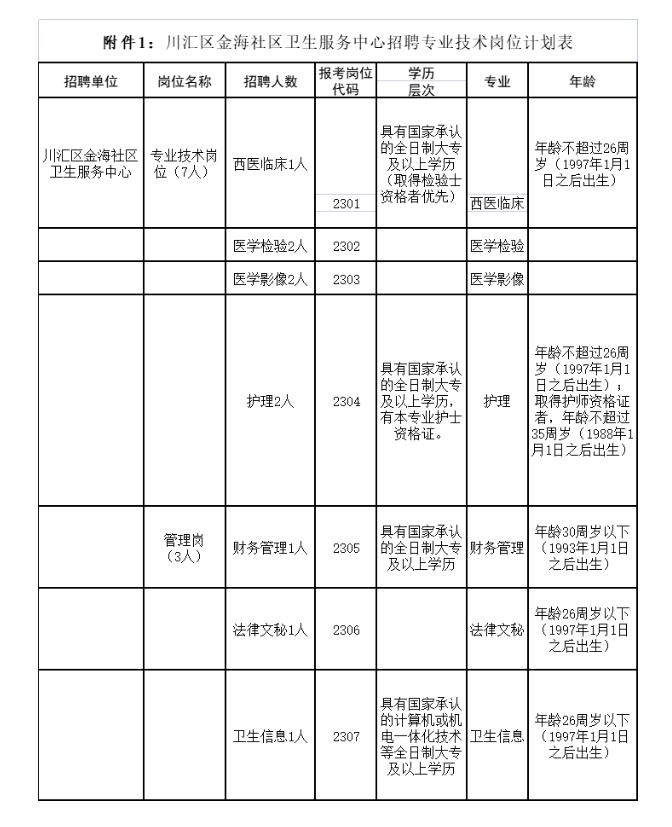 2023周口川匯區(qū)金海社區(qū)衛(wèi)生服務(wù)中心招聘專業(yè)技術(shù)人員10名公告