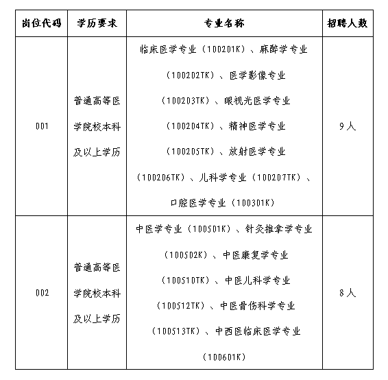 2022年平頂山寶豐縣特招醫(yī)學(xué)院校畢業(yè)生61人公告