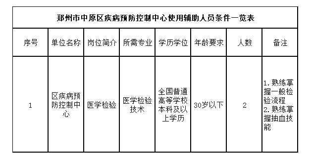 2023年鄭州市中原區(qū)疾病預(yù)防控制中心 招聘輔助人員2名公告