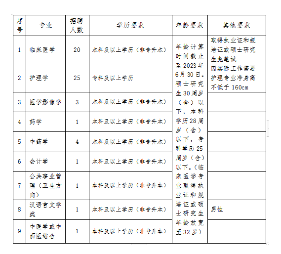 2023年駐馬店西平縣人民醫(yī)院公開招聘專業(yè)技術(shù)人才57名公告