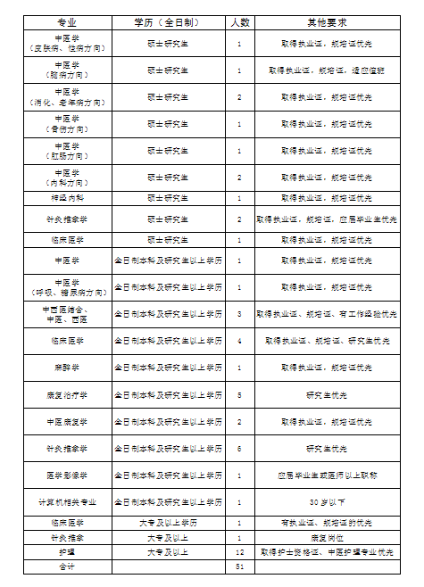 2023年焦作市中醫(yī)院人才招聘51人公告