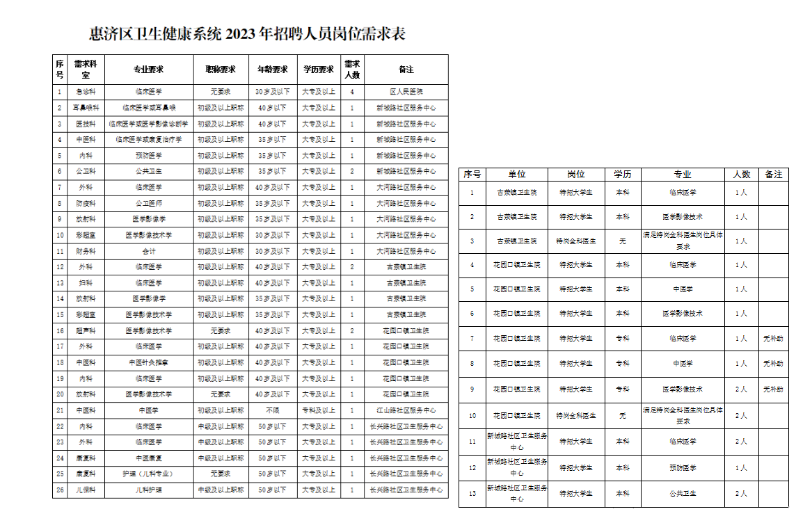 2023年鄭州惠濟區(qū)衛(wèi)生健康委員會引進衛(wèi)生健康系統(tǒng)專業(yè)技術人才45名公告