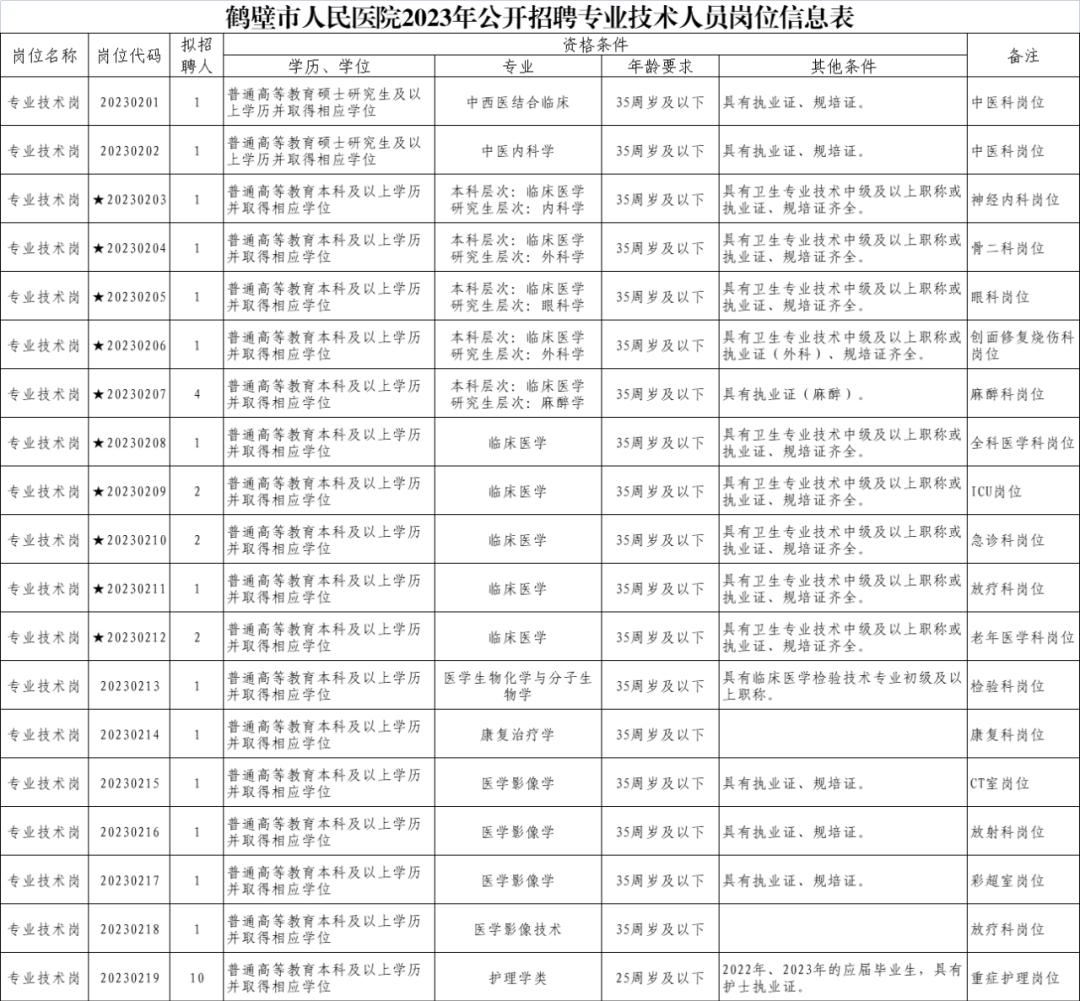 2023年鶴壁市人民醫(yī)院補(bǔ)充招聘聘用制專業(yè)技術(shù)人員34名公告