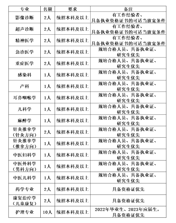 2023年鄭州鞏義市總醫(yī)院招聘59人公告圖1